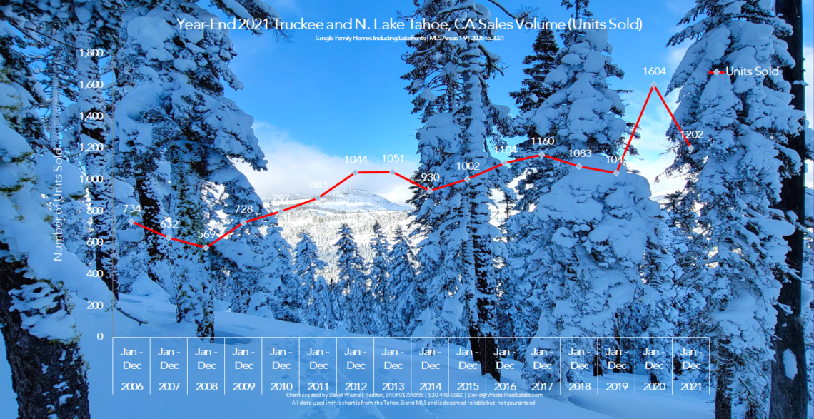 Lake Tahoe Real Estate Year End 2021 Market Report - Sales Volume Chart