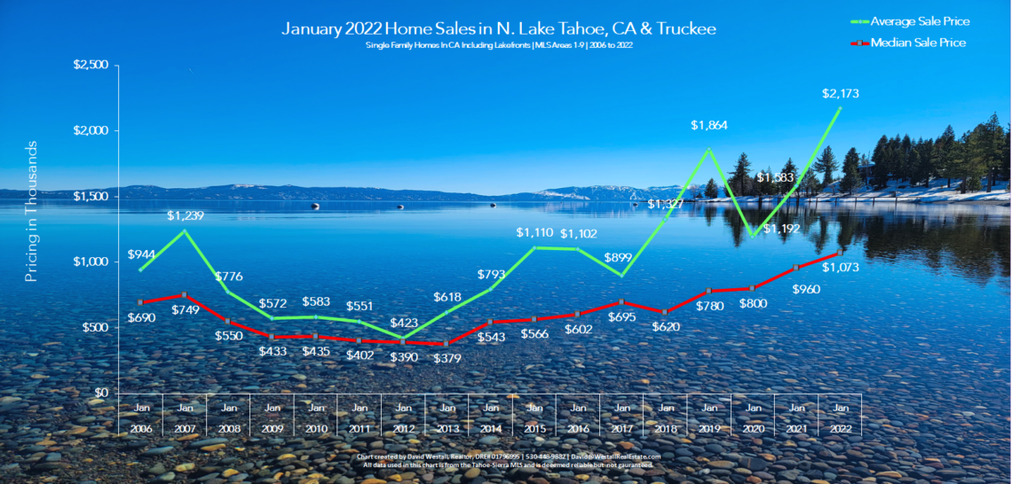 Lake Tahoe Real Estate January 2022 Market Report - Sales Chart