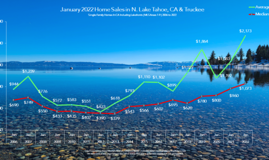 Lake Tahoe Real Estate January 2022 Market Report - Sales Chart