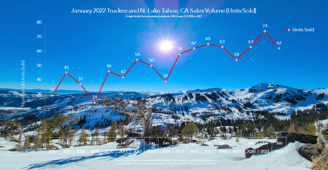 Lake Tahoe Real Estate January 2022 Market Report - Sales Volume Chart
