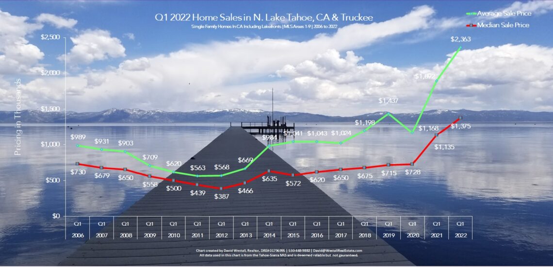 Lake Tahoe Real Estate Q1 2022 Market Report - Sales Chart