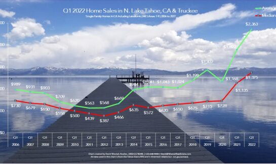Lake Tahoe Real Estate Q1 2022 Market Report - Sales Chart
