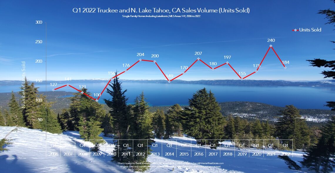 Lake Tahoe Real Estate Q1 2022 Market Report - Sales Volume Chart