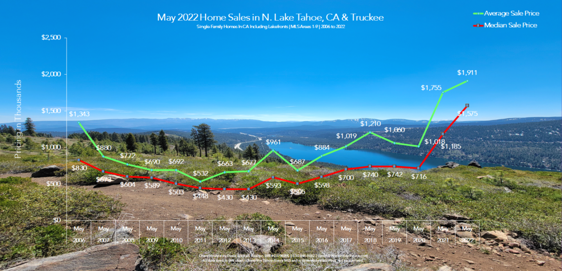 Lake Tahoe Real Estate May 2022 Market Report - Sales Chart