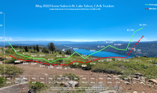 Lake Tahoe Real Estate May 2022 Market Report - Sales Chart