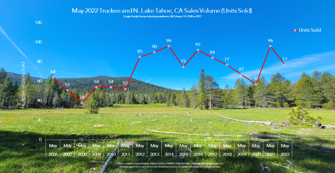 Lake Tahoe Real Estate May 2022 Market Report - Sales Volume Chart