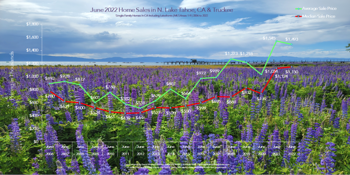 Lake Tahoe Real Estate June 2022 Market Report - Sales Chart