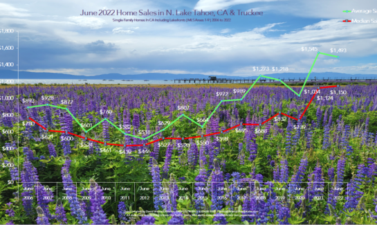 Lake Tahoe Real Estate June 2022 Market Report - Sales Chart