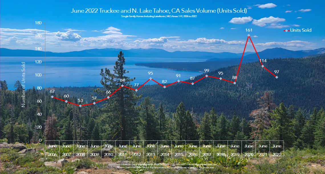 Lake Tahoe Real Estate June 2022 Market Report - Sales Volume Chart