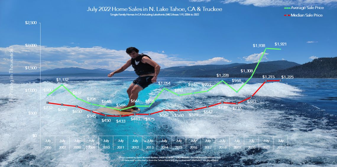 Lake Tahoe Real Estate July 2022 Market Report - Sales Chart