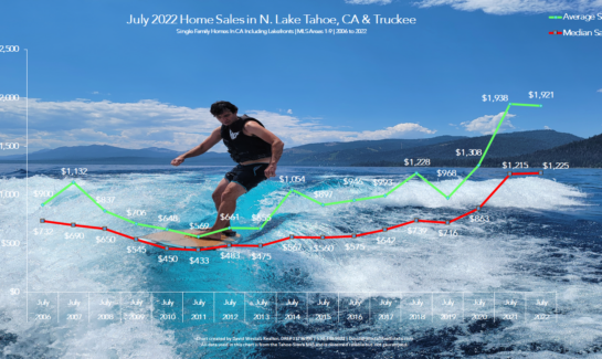 Lake Tahoe Real Estate July 2022 Market Report - Sales Chart