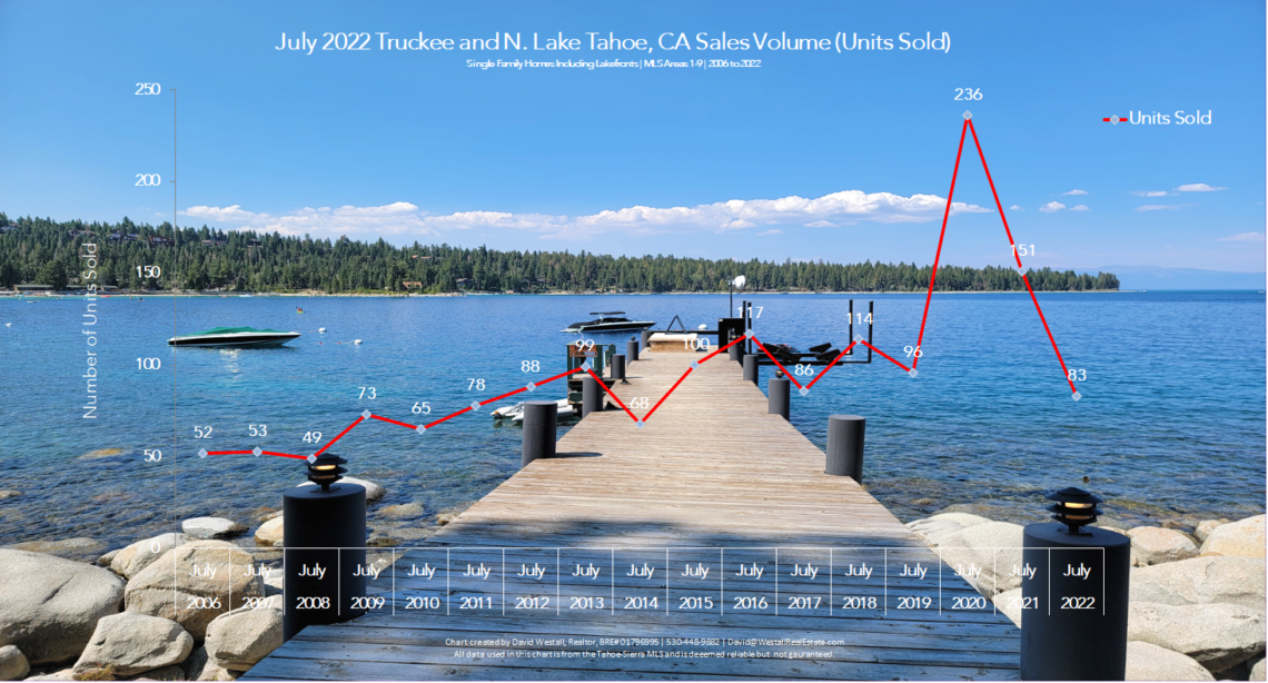 Lake Tahoe Real Estate July 2022 Market Report - Sales Volume Chart
