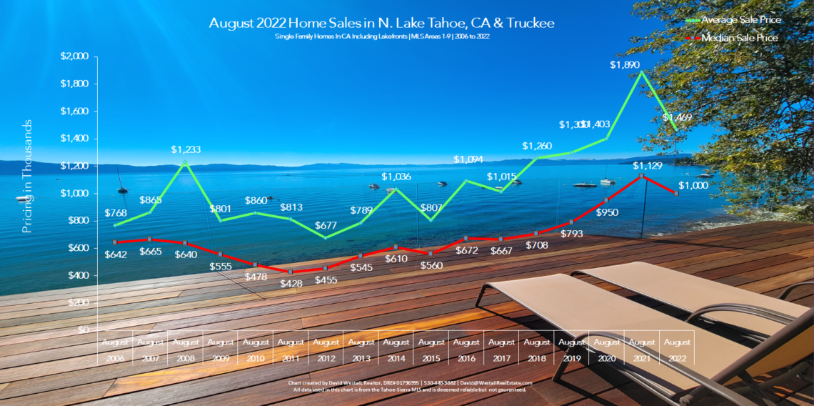 Lake Tahoe Real Estate August 2022 Market Report - Sales Chart
