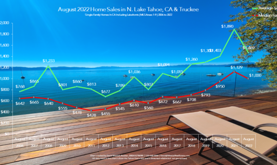 Lake Tahoe Real Estate August 2022 Market Report - Sales Chart