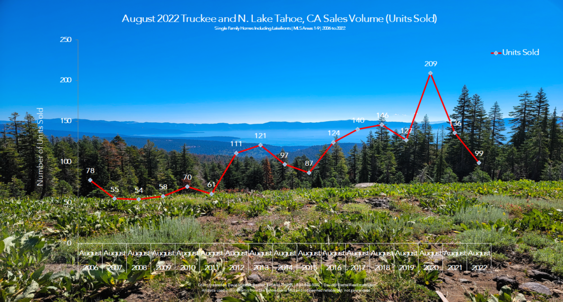 Lake Tahoe Real Estate August 2022 Market Report - Sales Volume Chart