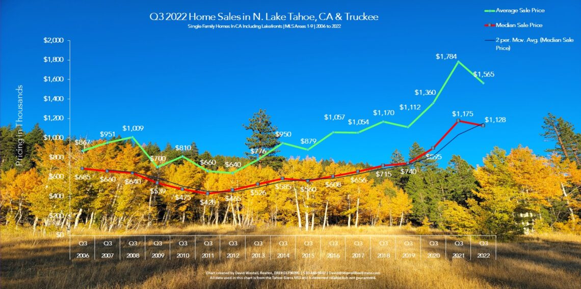 Lake Tahoe Real Estate Q3 2022 Market Report - Sales Chart