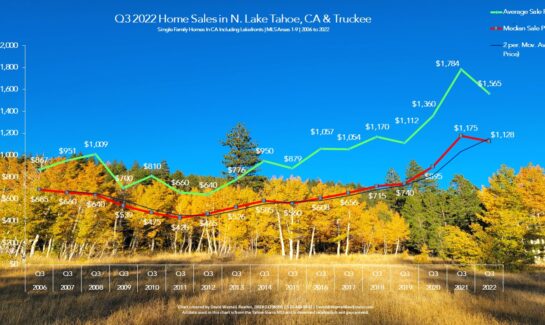 Lake Tahoe Real Estate Q3 2022 Market Report - Sales Chart