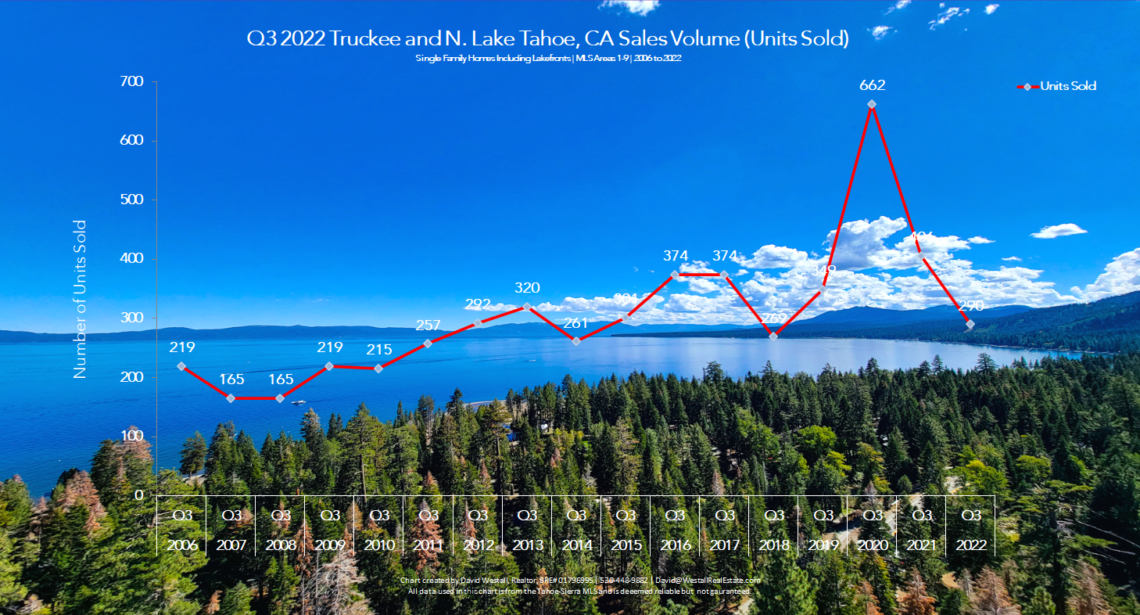 Lake Tahoe Real Estate Q3 2022 Market Report - Sales Volume Chart