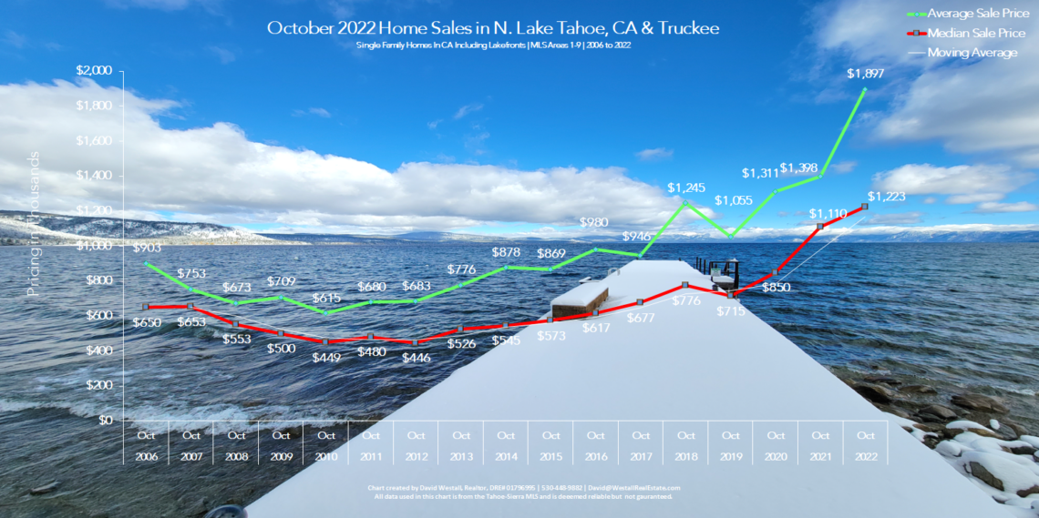 Lake Tahoe Real Estate October 2022 Market Report - Sales Chart