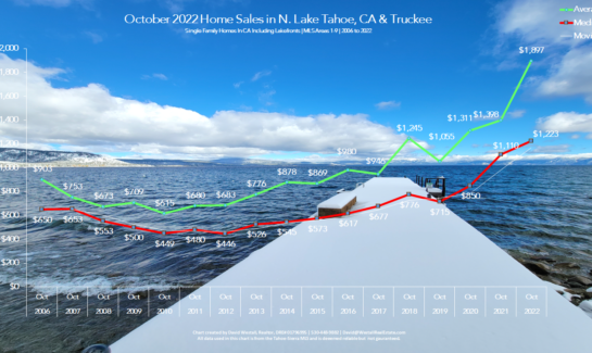 Lake Tahoe Real Estate October 2022 Market Report - Sales Chart