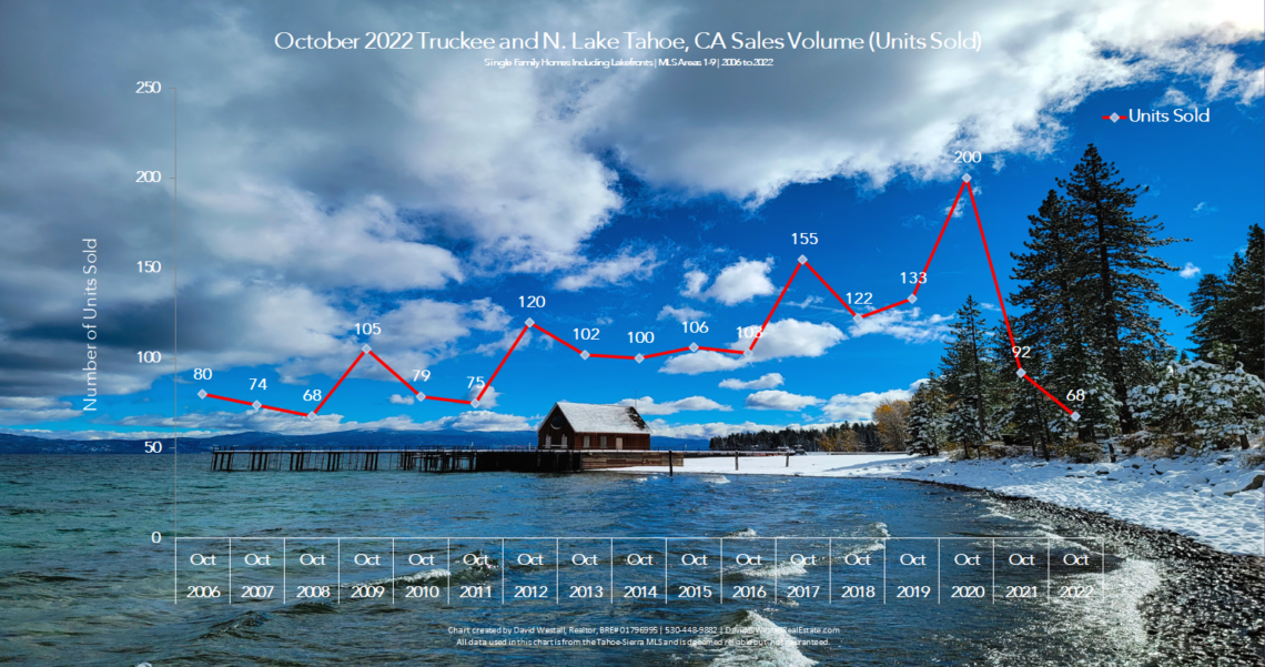 Lake Tahoe Real Estate October 2022 Market Report - Sales Volume Chart