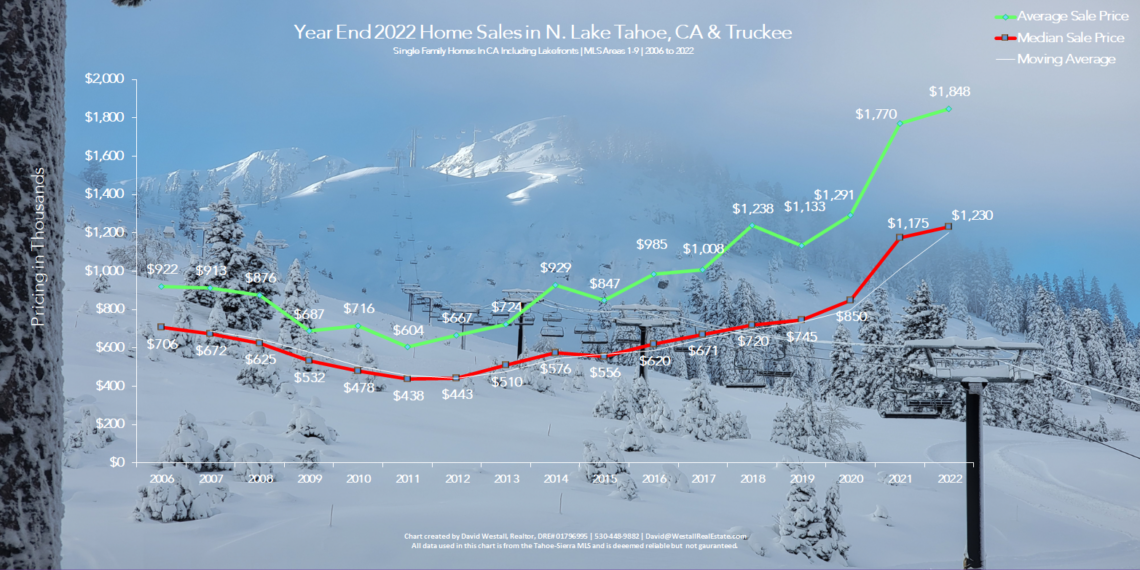 Lake Tahoe Real Estate Year End 2022 Market Report - Sales Chart