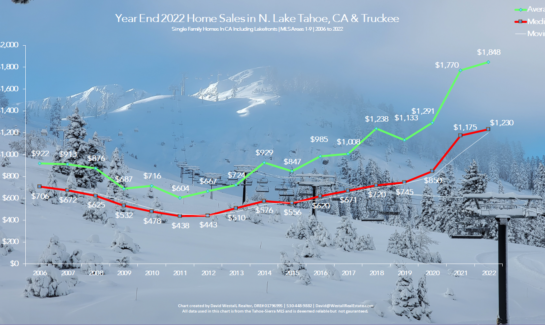 Lake Tahoe Real Estate Year End 2022 Market Report - Sales Chart