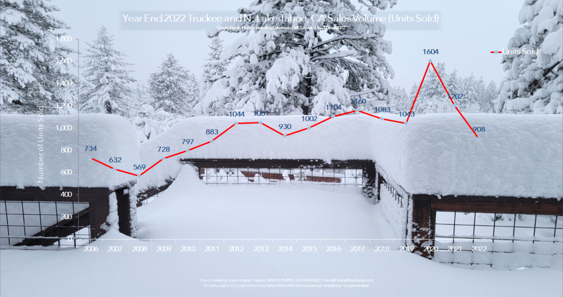 Lake Tahoe Real Estate Year End 2022 Market Report - Sales Volume Chart