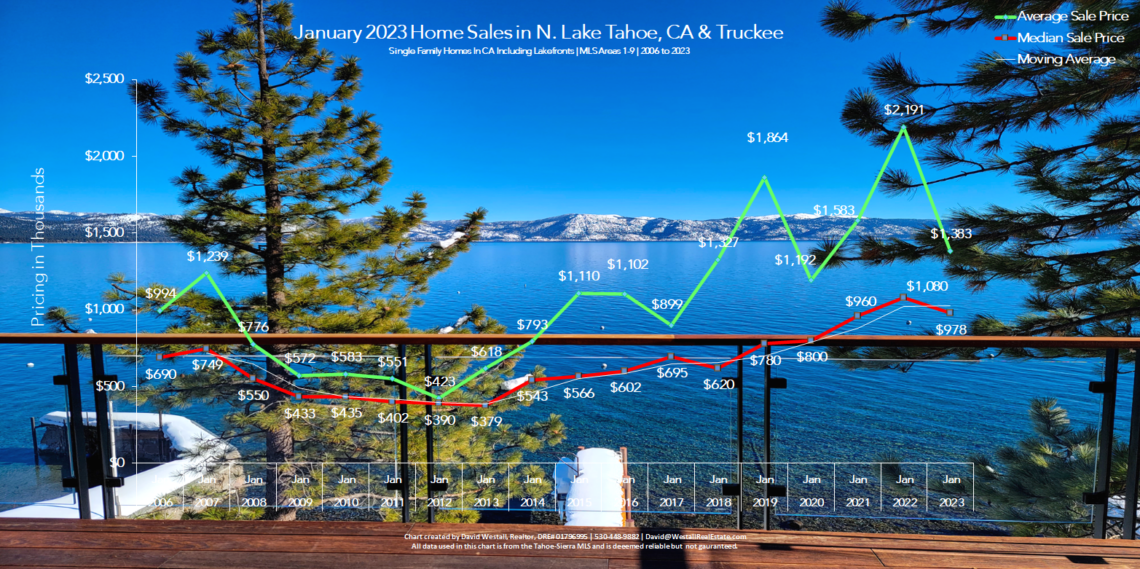 Lake Tahoe Real Estate January 2023 Market Report - Sales Chart