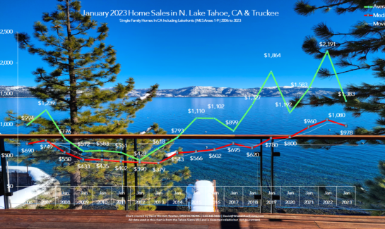 Lake Tahoe Real Estate January 2023 Market Report - Sales Chart