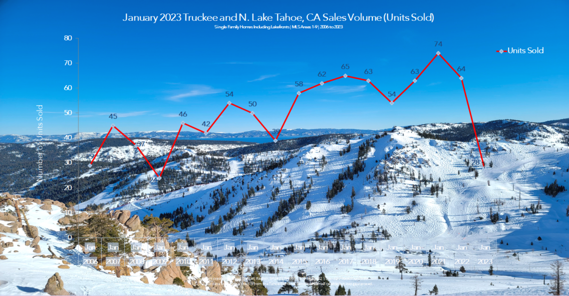 Lake Tahoe Real Estate January 2023 Market Report - Sales Volume Chart