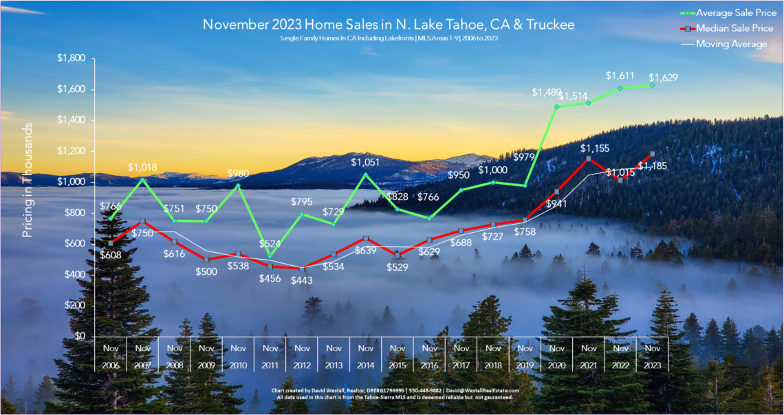 Lake Tahoe Real Estate November 2023 Market Report Sales Chart