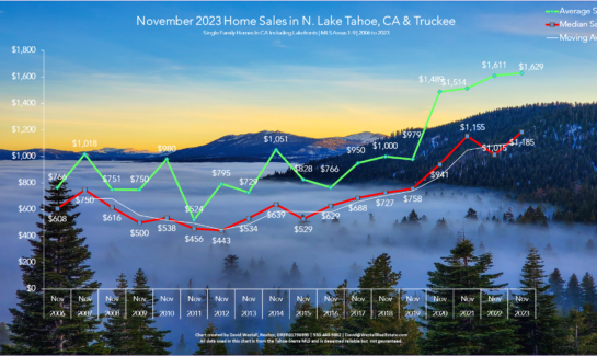 Lake Tahoe Real Estate Market Report Sales Chart