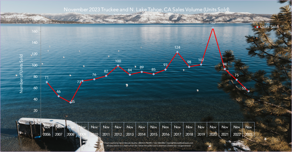 Lake Tahoe Real Estate November 2023 Market Report - Sales Volume Chart