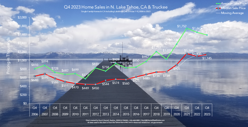 Lake Tahoe Real Estate Q4 2023 Market Report - Sales Chart