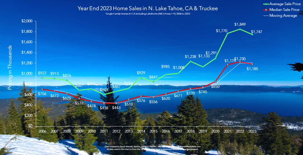 Lake Tahoe Real Estate Year End 2023 Market Report - Sales Chart