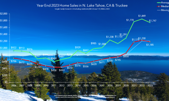 Lake Tahoe Real Estate Year End 2023 Market Report - Sales Chart