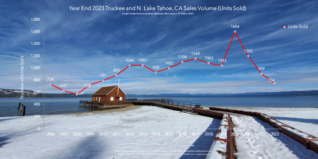 Lake Tahoe Real Estate Year End 2023 Market Report - Sales Volume Chart
