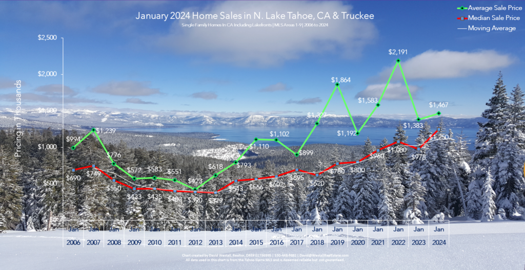 Lake Tahoe Real Estate Year January 2024 Market Report - Sales Chart