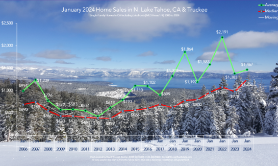 Lake Tahoe Real Estate January 2024 Market Report - Sales Chart