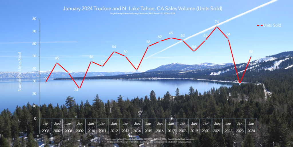 Lake Tahoe Real Estate January 2024 Market Report - Sales Volume Chart