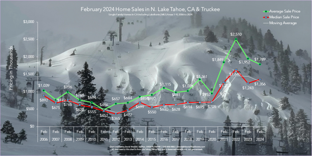 Lake Tahoe Real Estate Year February 2024 Market Report - Sales Chart