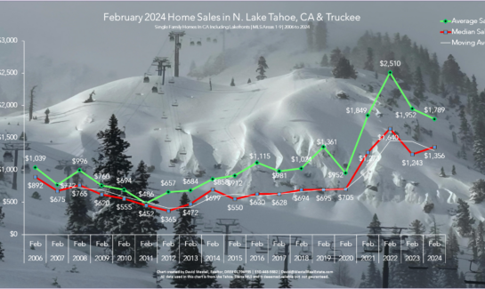Lake Tahoe Real Estate February 2024 Market Report - Sales Chart
