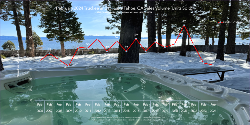 Lake Tahoe Real Estate February 2024 Market Report - Sales Volume Chart