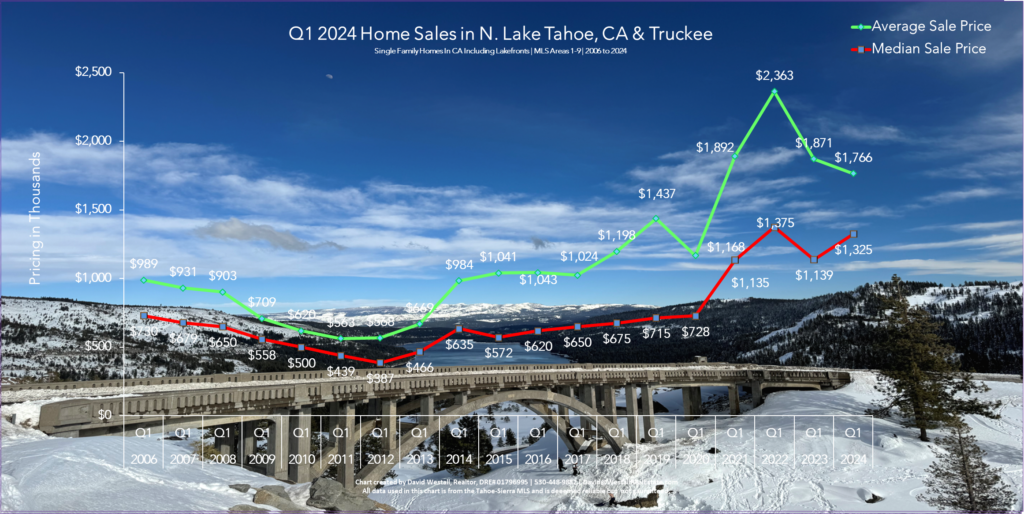 Lake Tahoe Real Estate Q1 2024 Market Report - Sales Chart