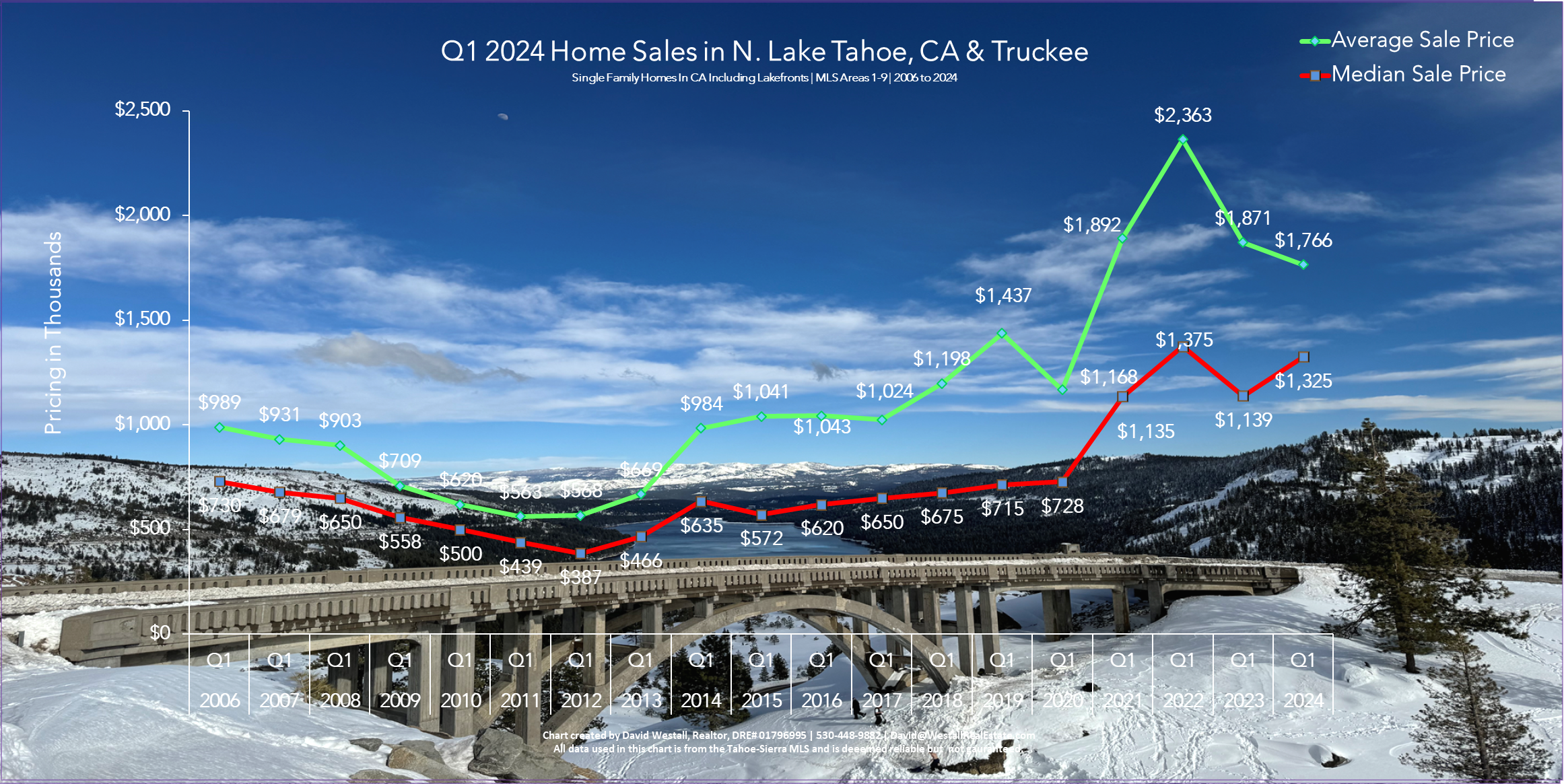 Lake Tahoe Real Estate Q1 2024 Market Report