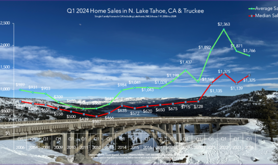 Lake Tahoe Real Estate Q1 2024 Market Report - Sales Chart