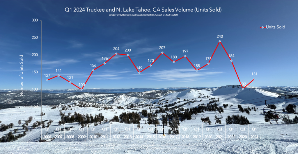 Lake Tahoe Real Estate Q1 2024 Market Report - Sales Volume Chart
