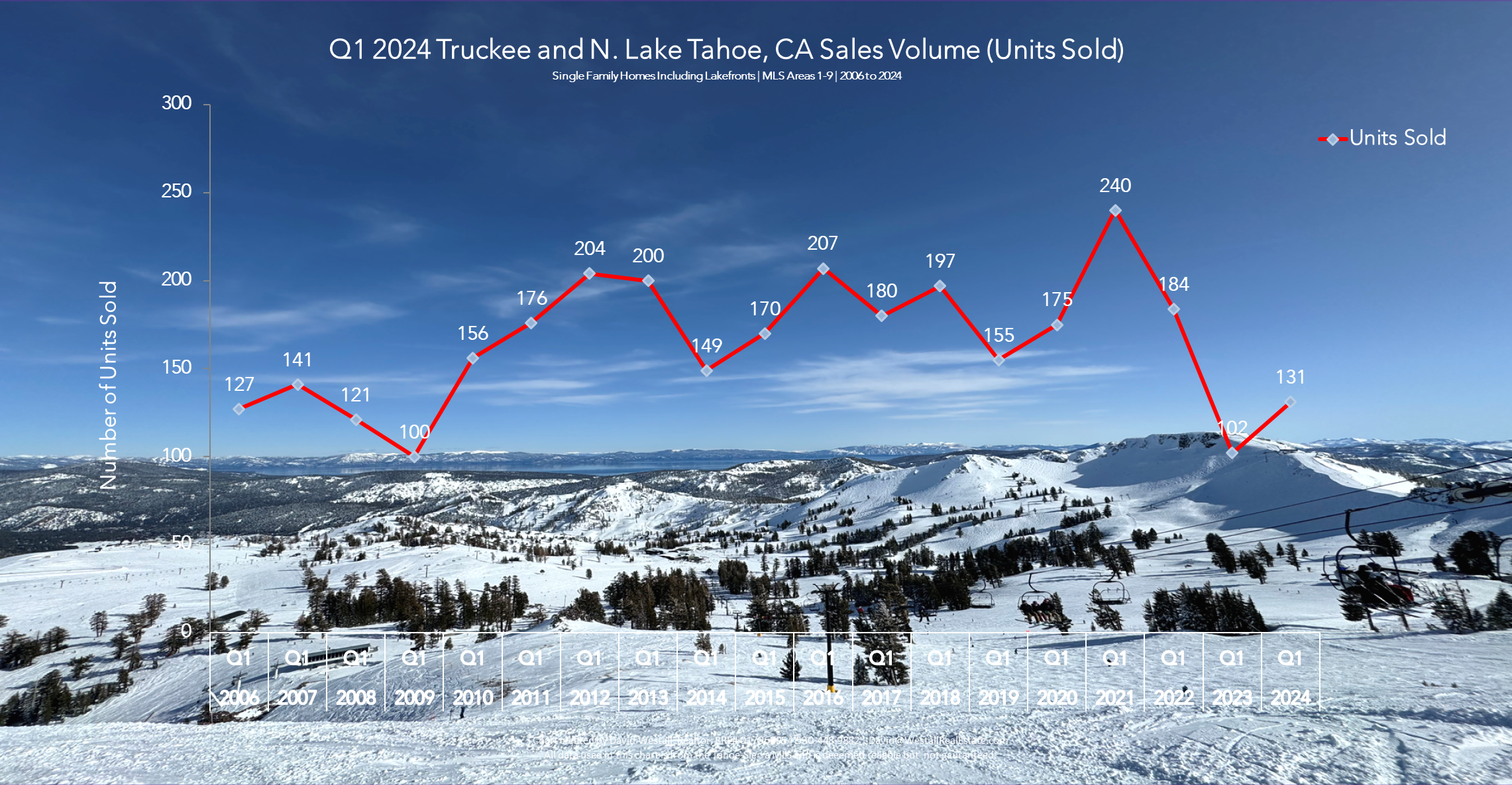 Lake Tahoe Real Estate Q1 2024 Market Report