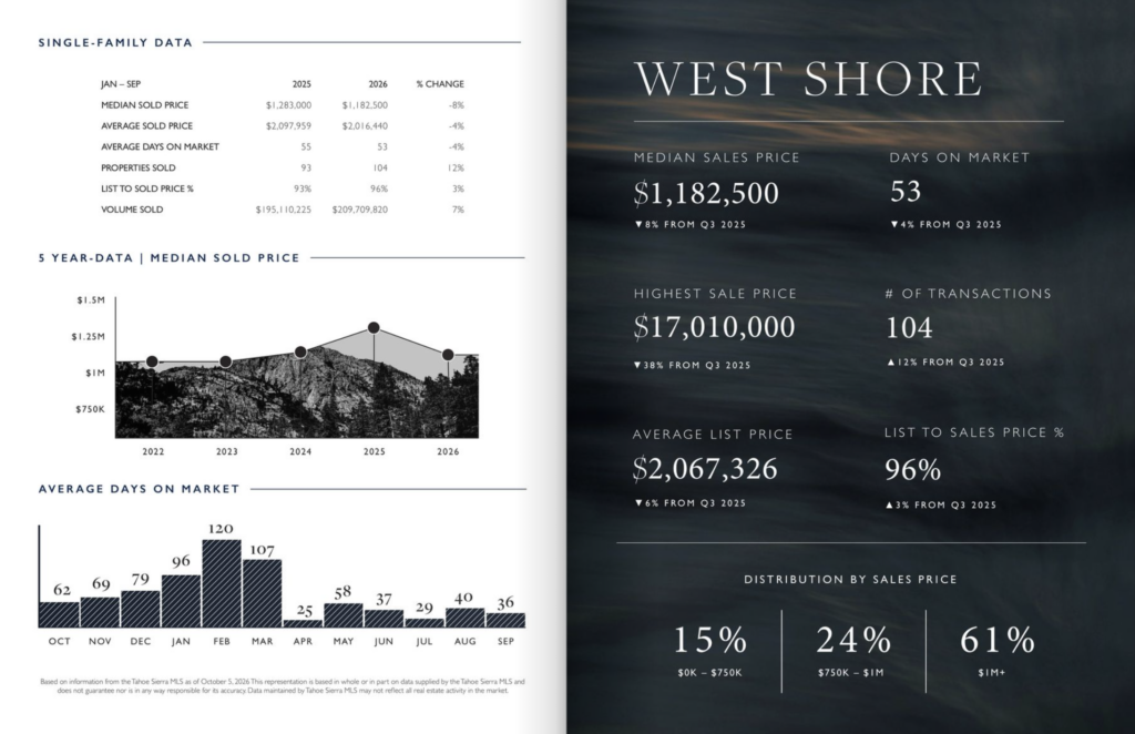 West Shore Lake Tahoe single-family market statistics, January through September 2026 compared with 2025